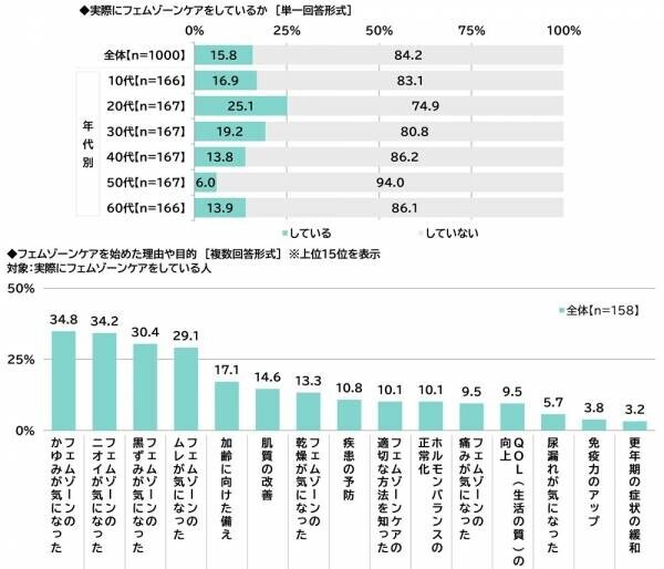 ILACY（アイラシイ）調べ　「実際にフェムゾーンケアをしている」全体の16%、20代では25%　フェムゾーンケアを始めた理由・目的　1位「フェムゾーンのかゆみが気になった」2位「フェムゾーンのニオイが気になった」3位「フェムゾーンの黒ずみが気になった」、「加齢に向けた備え」「肌質の改善」「疾患の予防」も上位に