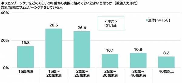 ILACY（アイラシイ）調べ　「実際にフェムゾーンケアをしている」全体の16%、20代では25%　フェムゾーンケアを始めた理由・目的　1位「フェムゾーンのかゆみが気になった」2位「フェムゾーンのニオイが気になった」3位「フェムゾーンの黒ずみが気になった」、「加齢に向けた備え」「肌質の改善」「疾患の予防」も上位に