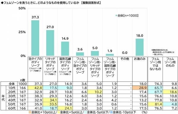 ILACY（アイラシイ）調べ　「実際にフェムゾーンケアをしている」全体の16%、20代では25%　フェムゾーンケアを始めた理由・目的　1位「フェムゾーンのかゆみが気になった」2位「フェムゾーンのニオイが気になった」3位「フェムゾーンの黒ずみが気になった」、「加齢に向けた備え」「肌質の改善」「疾患の予防」も上位に