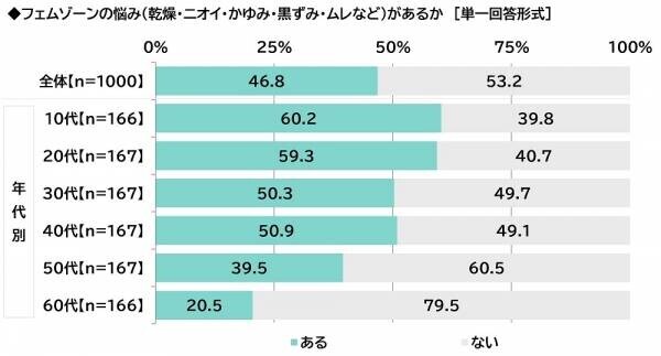 ILACY（アイラシイ）調べ　「実際にフェムゾーンケアをしている」全体の16%、20代では25%　フェムゾーンケアを始めた理由・目的　1位「フェムゾーンのかゆみが気になった」2位「フェムゾーンのニオイが気になった」3位「フェムゾーンの黒ずみが気になった」、「加齢に向けた備え」「肌質の改善」「疾患の予防」も上位に