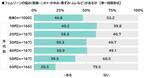 ILACY（アイラシイ）調べ　「実際にフェムゾーンケアをしている」全体の16%、20代では25%　フェムゾーンケアを始めた理由・目的　1位「フェムゾーンのかゆみが気になった」2位「フェムゾーンのニオイが気になった」3位「フェムゾーンの黒ずみが気になった」、「加齢に向けた備え」「肌質の改善」「疾患の予防」も上位に