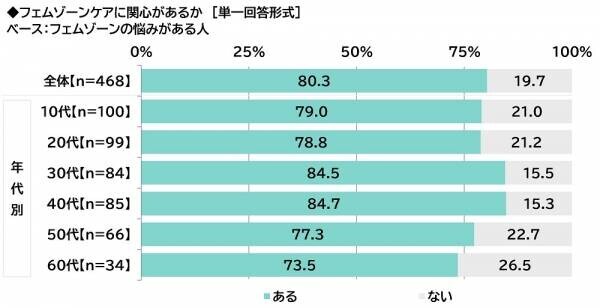 ILACY（アイラシイ）調べ　「実際にフェムゾーンケアをしている」全体の16%、20代では25%　フェムゾーンケアを始めた理由・目的　1位「フェムゾーンのかゆみが気になった」2位「フェムゾーンのニオイが気になった」3位「フェムゾーンの黒ずみが気になった」、「加齢に向けた備え」「肌質の改善」「疾患の予防」も上位に