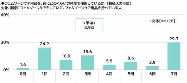 ILACY（アイラシイ）調べ　「実際にフェムゾーンケアをしている」全体の16%、20代では25%　フェムゾーンケアを始めた理由・目的　1位「フェムゾーンのかゆみが気になった」2位「フェムゾーンのニオイが気になった」3位「フェムゾーンの黒ずみが気になった」、「加齢に向けた備え」「肌質の改善」「疾患の予防」も上位に