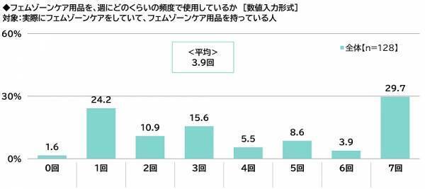 ILACY（アイラシイ）調べ　「実際にフェムゾーンケアをしている」全体の16%、20代では25%　フェムゾーンケアを始めた理由・目的　1位「フェムゾーンのかゆみが気になった」2位「フェムゾーンのニオイが気になった」3位「フェムゾーンの黒ずみが気になった」、「加齢に向けた備え」「肌質の改善」「疾患の予防」も上位に