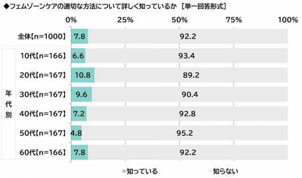 ILACY（アイラシイ）調べ　「実際にフェムゾーンケアをしている」全体の16%、20代では25%　フェムゾーンケアを始めた理由・目的　1位「フェムゾーンのかゆみが気になった」2位「フェムゾーンのニオイが気になった」3位「フェムゾーンの黒ずみが気になった」、「加齢に向けた備え」「肌質の改善」「疾患の予防」も上位に