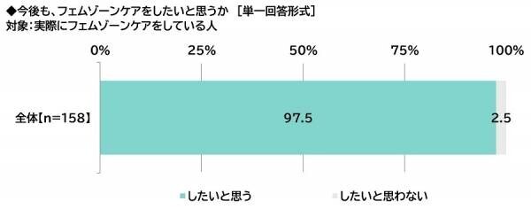 ILACY（アイラシイ）調べ　「実際にフェムゾーンケアをしている」全体の16%、20代では25%　フェムゾーンケアを始めた理由・目的　1位「フェムゾーンのかゆみが気になった」2位「フェムゾーンのニオイが気になった」3位「フェムゾーンの黒ずみが気になった」、「加齢に向けた備え」「肌質の改善」「疾患の予防」も上位に