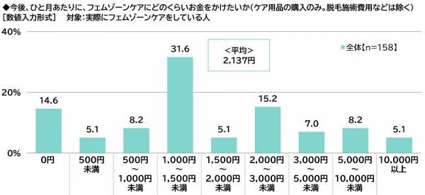 ILACY（アイラシイ）調べ　「実際にフェムゾーンケアをしている」全体の16%、20代では25%　フェムゾーンケアを始めた理由・目的　1位「フェムゾーンのかゆみが気になった」2位「フェムゾーンのニオイが気になった」3位「フェムゾーンの黒ずみが気になった」、「加齢に向けた備え」「肌質の改善」「疾患の予防」も上位に