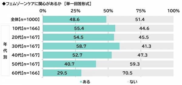 ILACY（アイラシイ）調べ　「実際にフェムゾーンケアをしている」全体の16%、20代では25%　フェムゾーンケアを始めた理由・目的　1位「フェムゾーンのかゆみが気になった」2位「フェムゾーンのニオイが気になった」3位「フェムゾーンの黒ずみが気になった」、「加齢に向けた備え」「肌質の改善」「疾患の予防」も上位に