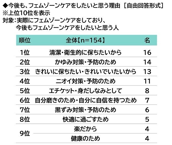 ILACY（アイラシイ）調べ　「実際にフェムゾーンケアをしている」全体の16%、20代では25%　フェムゾーンケアを始めた理由・目的　1位「フェムゾーンのかゆみが気になった」2位「フェムゾーンのニオイが気になった」3位「フェムゾーンの黒ずみが気になった」、「加齢に向けた備え」「肌質の改善」「疾患の予防」も上位に