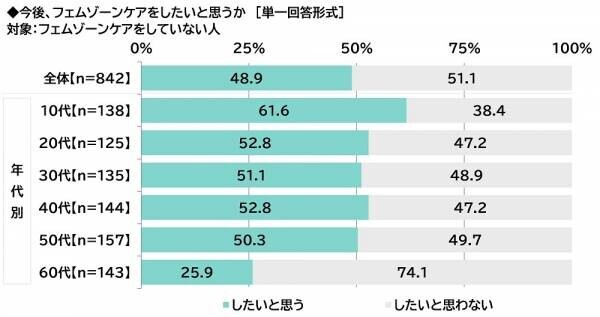 ILACY（アイラシイ）調べ　「実際にフェムゾーンケアをしている」全体の16%、20代では25%　フェムゾーンケアを始めた理由・目的　1位「フェムゾーンのかゆみが気になった」2位「フェムゾーンのニオイが気になった」3位「フェムゾーンの黒ずみが気になった」、「加齢に向けた備え」「肌質の改善」「疾患の予防」も上位に