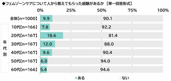 ILACY（アイラシイ）調べ　「実際にフェムゾーンケアをしている」全体の16%、20代では25%　フェムゾーンケアを始めた理由・目的　1位「フェムゾーンのかゆみが気になった」2位「フェムゾーンのニオイが気になった」3位「フェムゾーンの黒ずみが気になった」、「加齢に向けた備え」「肌質の改善」「疾患の予防」も上位に