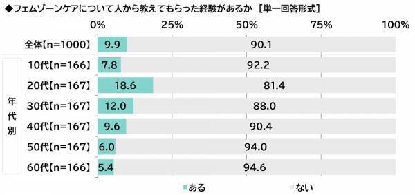 ILACY（アイラシイ）調べ　「実際にフェムゾーンケアをしている」全体の16%、20代では25%　フェムゾーンケアを始めた理由・目的　1位「フェムゾーンのかゆみが気になった」2位「フェムゾーンのニオイが気になった」3位「フェムゾーンの黒ずみが気になった」、「加齢に向けた備え」「肌質の改善」「疾患の予防」も上位に