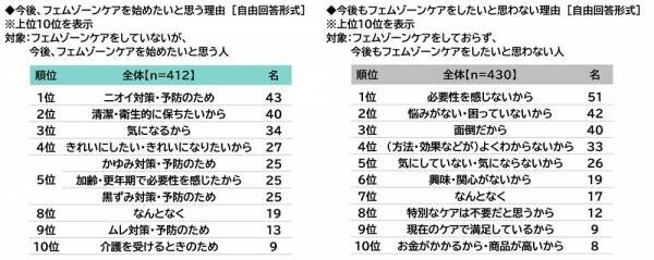 ILACY（アイラシイ）調べ　「実際にフェムゾーンケアをしている」全体の16%、20代では25%　フェムゾーンケアを始めた理由・目的　1位「フェムゾーンのかゆみが気になった」2位「フェムゾーンのニオイが気になった」3位「フェムゾーンの黒ずみが気になった」、「加齢に向けた備え」「肌質の改善」「疾患の予防」も上位に