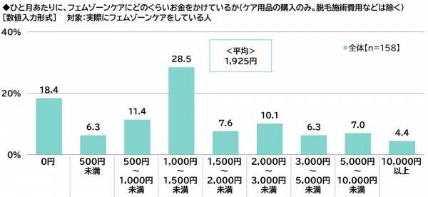 ILACY（アイラシイ）調べ　「実際にフェムゾーンケアをしている」全体の16%、20代では25%　フェムゾーンケアを始めた理由・目的　1位「フェムゾーンのかゆみが気になった」2位「フェムゾーンのニオイが気になった」3位「フェムゾーンの黒ずみが気になった」、「加齢に向けた備え」「肌質の改善」「疾患の予防」も上位に