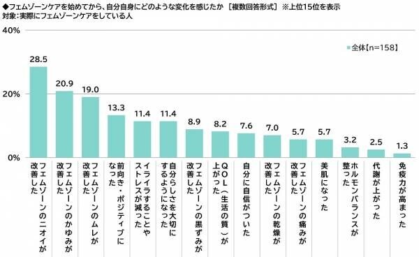 ILACY（アイラシイ）調べ　「実際にフェムゾーンケアをしている」全体の16%、20代では25%　フェムゾーンケアを始めた理由・目的　1位「フェムゾーンのかゆみが気になった」2位「フェムゾーンのニオイが気になった」3位「フェムゾーンの黒ずみが気になった」、「加齢に向けた備え」「肌質の改善」「疾患の予防」も上位に