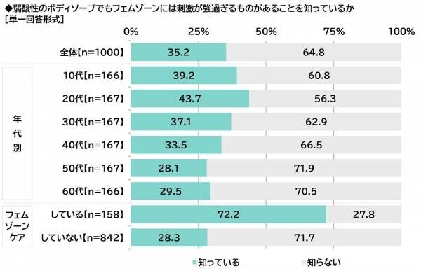 ILACY（アイラシイ）調べ　「実際にフェムゾーンケアをしている」全体の16%、20代では25%　フェムゾーンケアを始めた理由・目的　1位「フェムゾーンのかゆみが気になった」2位「フェムゾーンのニオイが気になった」3位「フェムゾーンの黒ずみが気になった」、「加齢に向けた備え」「肌質の改善」「疾患の予防」も上位に