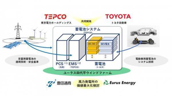 電気自動車用蓄電池を活用した当社初の定置用蓄電池システムの実証実験開始　～風力発電所に併設し、再生可能エネルギーの電力需給の安定化を目指す～