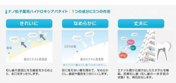いい歯の日“11月8日”に薬用ハイドロキシアパタイト配合歯磨き剤『オーラパールプラス(グレープフルーツミント風味)』発売！