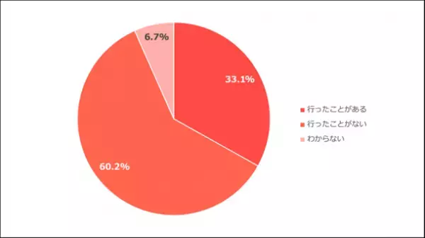 整体に関するアンケート調査　結果のお知らせ　整体・リラクゼーションサロンの10万施設が無資格運営　その実態を知っているのは僅か10.9％