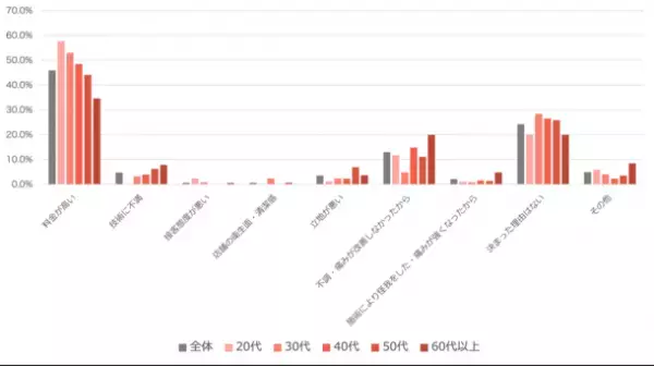 整体に関するアンケート調査　結果のお知らせ　整体・リラクゼーションサロンの10万施設が無資格運営　その実態を知っているのは僅か10.9％