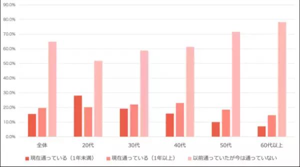 整体に関するアンケート調査　結果のお知らせ　整体・リラクゼーションサロンの10万施設が無資格運営　その実態を知っているのは僅か10.9％