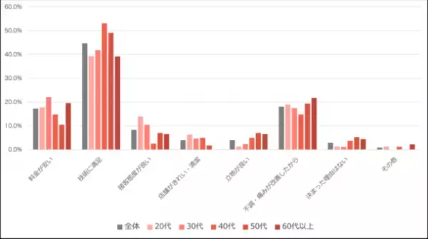 整体に関するアンケート調査　結果のお知らせ　整体・リラクゼーションサロンの10万施設が無資格運営　その実態を知っているのは僅か10.9％