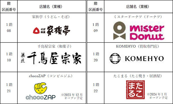 阪急園田駅の高架下商業施設「園田阪急プラザ」が開業以来初の大規模リニューアルを行うとともに名称を変更し11月22日（水）に「sonon(そのん)そのだ」へと生まれ変わります