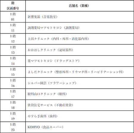 阪急園田駅の高架下商業施設「園田阪急プラザ」が開業以来初の大規模リニューアルを行うとともに名称を変更し11月22日（水）に「sonon(そのん)そのだ」へと生まれ変わります