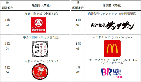 阪急園田駅の高架下商業施設「園田阪急プラザ」が開業以来初の大規模リニューアルを行うとともに名称を変更し11月22日（水）に「sonon(そのん)そのだ」へと生まれ変わります