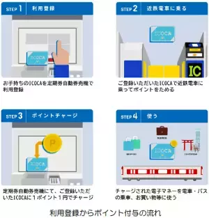 ー ICOCA を使って、お得にお出かけ！ ー近鉄ICOCA ポイント還元サービスを開始します