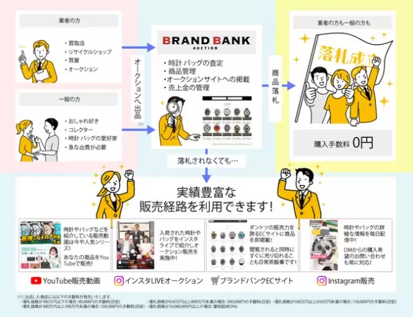革新的な楽しさを誇るオークションプラットフォーム　日本一安く販売 日本一高く還元を目指す“BRAND BANK AUCTION”が11月11日にオープン