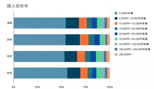 年末に向け自分へのご褒美＆プレゼントに欲しいアクセサリー・ジュエリーに関する1万人アンケートの結果を公開