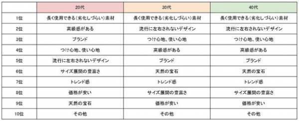 年末に向け自分へのご褒美＆プレゼントに欲しいアクセサリー・ジュエリーに関する1万人アンケートの結果を公開