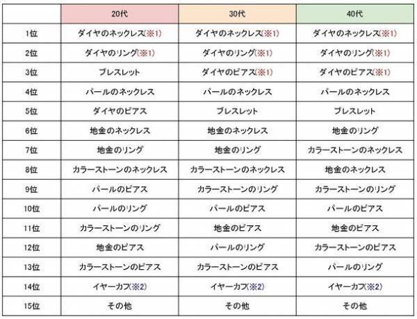 年末に向け自分へのご褒美＆プレゼントに欲しいアクセサリー・ジュエリーに関する1万人アンケートの結果を公開
