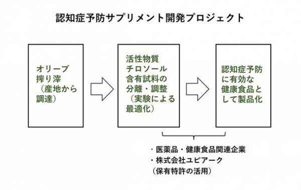 オリーブの搾り滓から認知症予防に効果的な活性物質を分離して製品化を目指す「認知症予防サプリメント」共同開発プロジェクトの提携企業を募集！