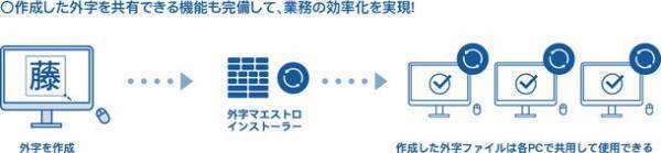 外字4,901文字対応！19書体が使えて作成・共有も可能　新製品「DynaFont外字マエストロ」を12月8日より提供