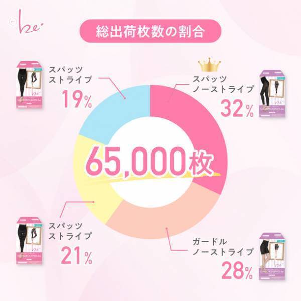 着圧初心者向けインナー『グラマラスパッツ・ビー』が発売から6ヶ月で全国小売店・ドラッグストアなど累計取扱店舗数5,000店を突破！