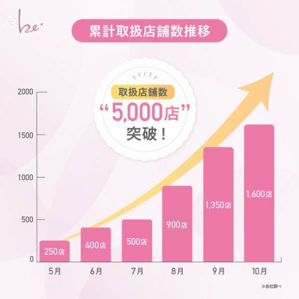 着圧初心者向けインナー『グラマラスパッツ・ビー』が発売から6ヶ月で全国小売店・ドラッグストアなど累計取扱店舗数5,000店を突破！