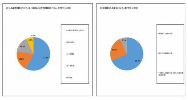 入れ歯を洗わない人がいる！？なかなか聞けない他人の日常　全国の入れ歯利用者アンケートで見えた新習慣、調査結果を公表！