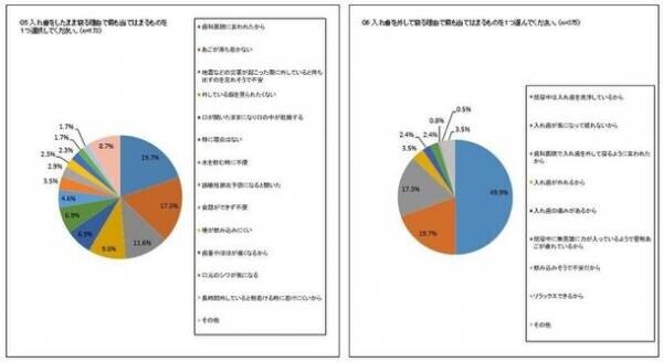 入れ歯を洗わない人がいる！？なかなか聞けない他人の日常　全国の入れ歯利用者アンケートで見えた新習慣、調査結果を公表！