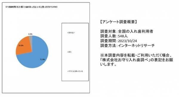 入れ歯を洗わない人がいる！？なかなか聞けない他人の日常　全国の入れ歯利用者アンケートで見えた新習慣、調査結果を公表！