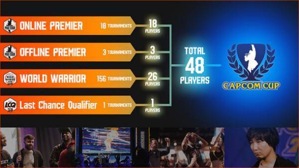 「CAPCOM CUP X」出場をかけた、予選ポイント上位8名による激戦必至の決勝トーナメント『CAPCOM Pro Tour 2023 ワールドウォリアー 日本決勝大会』が11/18に開催！