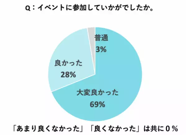 ＜開催レポート＞満足度97％！仕事と育児の両立をめざすサントリー社内コミュニティ「SUN-co-NEsT」で『夫婦会議』コラボイベント開催