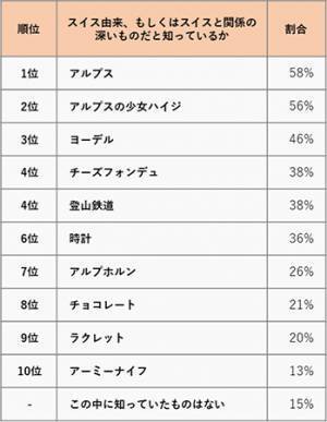 スイスはアルプスの絶景だけじゃない！？ スイスでしたいこと調査～アンケート結果を阪急交通社が公開～