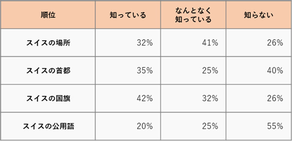 スイスはアルプスの絶景だけじゃない！？ スイスでしたいこと調査～アンケート結果を阪急交通社が公開～