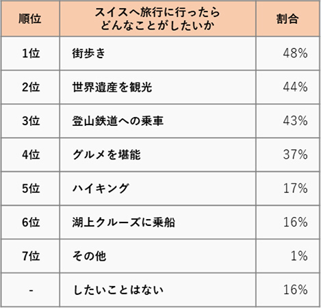 スイスはアルプスの絶景だけじゃない！？ スイスでしたいこと調査～アンケート結果を阪急交通社が公開～