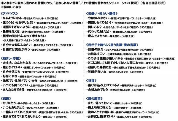 ＰＧＦ生命調べ　「親から金銭面の支援を受けたことがある」4割半　支援を受けたことがあるもの　1位「結婚費用」2位「生活費」3位「不動産購入時の頭金」、　支援額（平均）は「結婚費用」132万円、「生活費」143万円、「不動産購入時の頭金」495万円、「自動車購入時の頭金」131万円、「子どもの教育資金」175万円