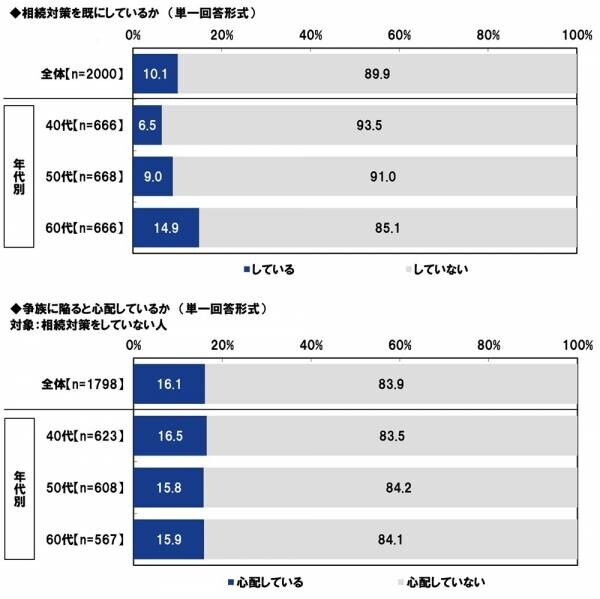 ＰＧＦ生命調べ　「親から金銭面の支援を受けたことがある」4割半　支援を受けたことがあるもの　1位「結婚費用」2位「生活費」3位「不動産購入時の頭金」、　支援額（平均）は「結婚費用」132万円、「生活費」143万円、「不動産購入時の頭金」495万円、「自動車購入時の頭金」131万円、「子どもの教育資金」175万円