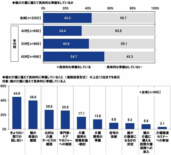 ＰＧＦ生命調べ　「親から金銭面の支援を受けたことがある」4割半　支援を受けたことがあるもの　1位「結婚費用」2位「生活費」3位「不動産購入時の頭金」、　支援額（平均）は「結婚費用」132万円、「生活費」143万円、「不動産購入時の頭金」495万円、「自動車購入時の頭金」131万円、「子どもの教育資金」175万円