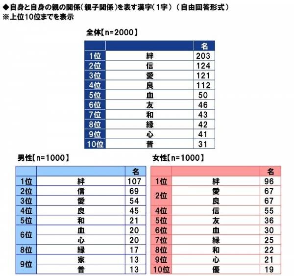 ＰＧＦ生命調べ　「親から金銭面の支援を受けたことがある」4割半　支援を受けたことがあるもの　1位「結婚費用」2位「生活費」3位「不動産購入時の頭金」、　支援額（平均）は「結婚費用」132万円、「生活費」143万円、「不動産購入時の頭金」495万円、「自動車購入時の頭金」131万円、「子どもの教育資金」175万円